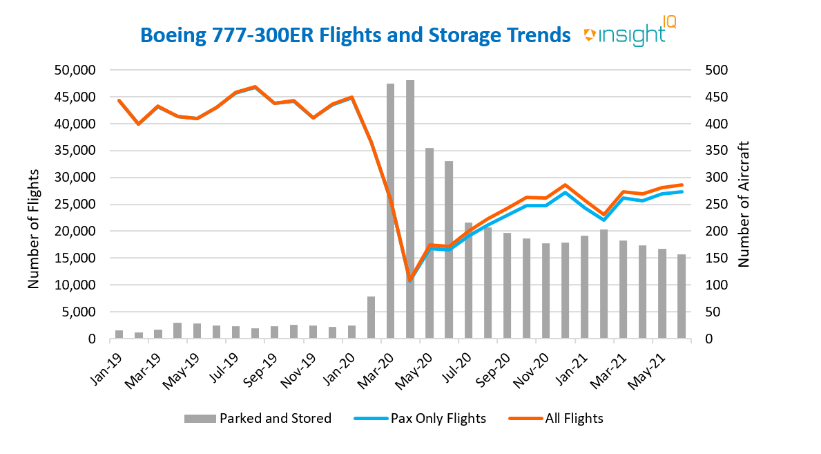 Graph: 82% of the global Boeing 777-300 fleet have returned to the skies